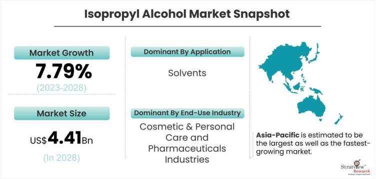 Isopropyl-Alcohol-Market-Dynamics